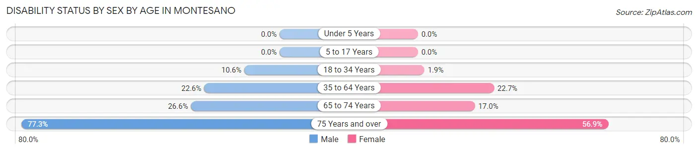 Disability Status by Sex by Age in Montesano