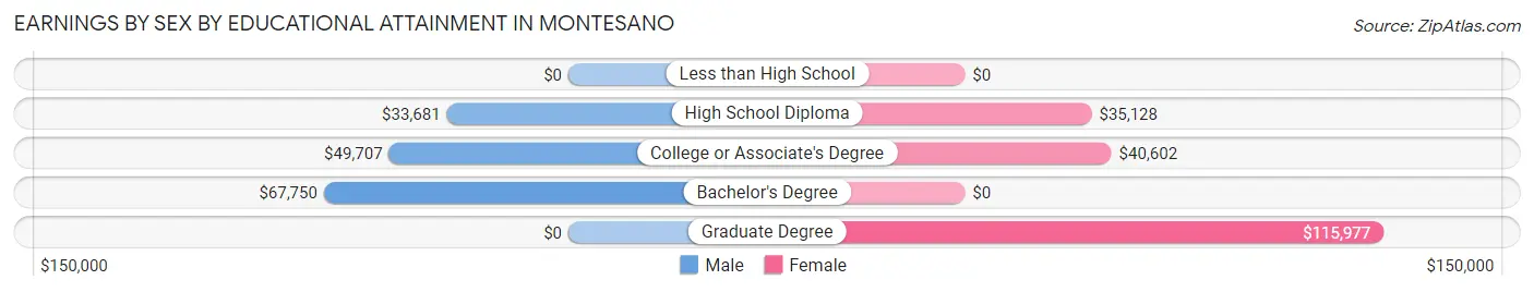 Earnings by Sex by Educational Attainment in Montesano