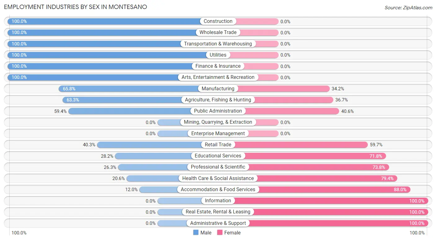 Employment Industries by Sex in Montesano