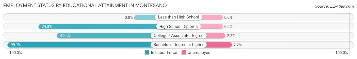 Employment Status by Educational Attainment in Montesano