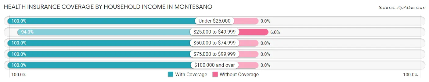 Health Insurance Coverage by Household Income in Montesano