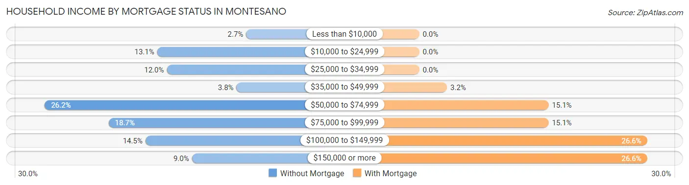 Household Income by Mortgage Status in Montesano