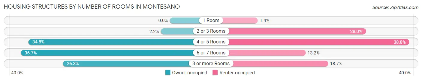 Housing Structures by Number of Rooms in Montesano