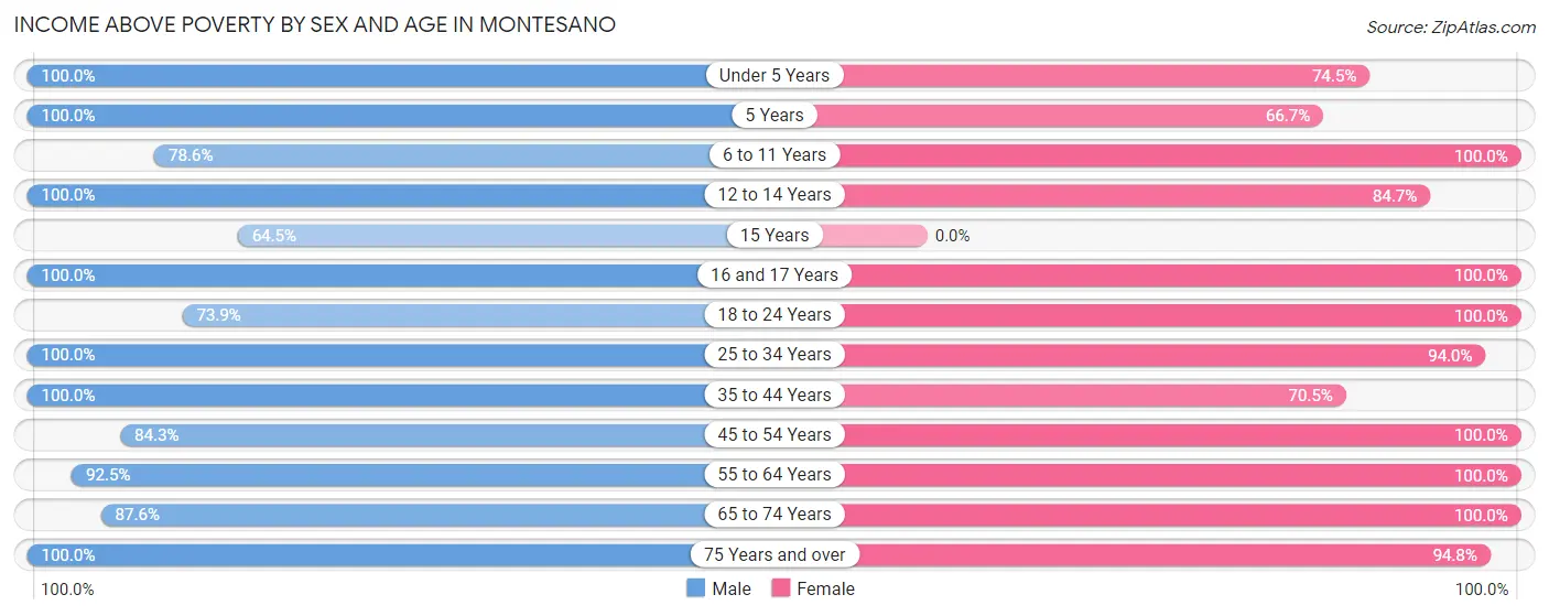 Income Above Poverty by Sex and Age in Montesano