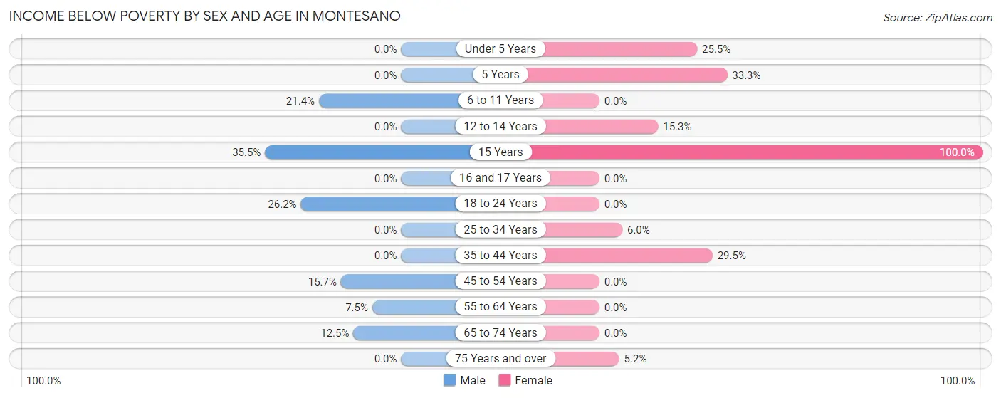 Income Below Poverty by Sex and Age in Montesano