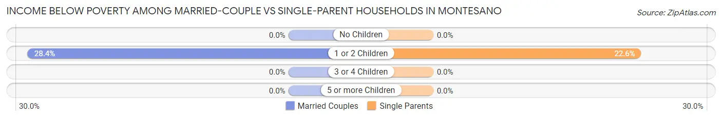 Income Below Poverty Among Married-Couple vs Single-Parent Households in Montesano