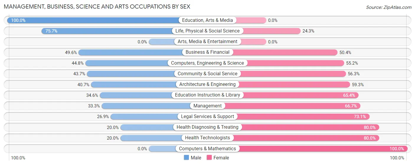 Management, Business, Science and Arts Occupations by Sex in Montesano