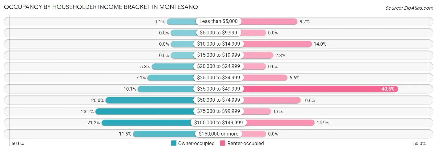 Occupancy by Householder Income Bracket in Montesano