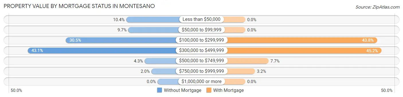 Property Value by Mortgage Status in Montesano