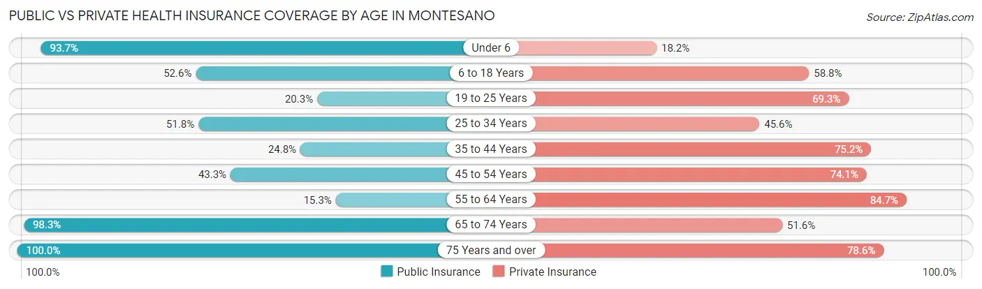 Public vs Private Health Insurance Coverage by Age in Montesano