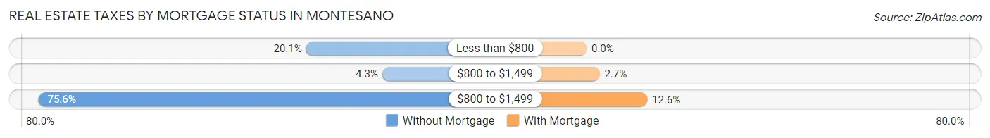 Real Estate Taxes by Mortgage Status in Montesano
