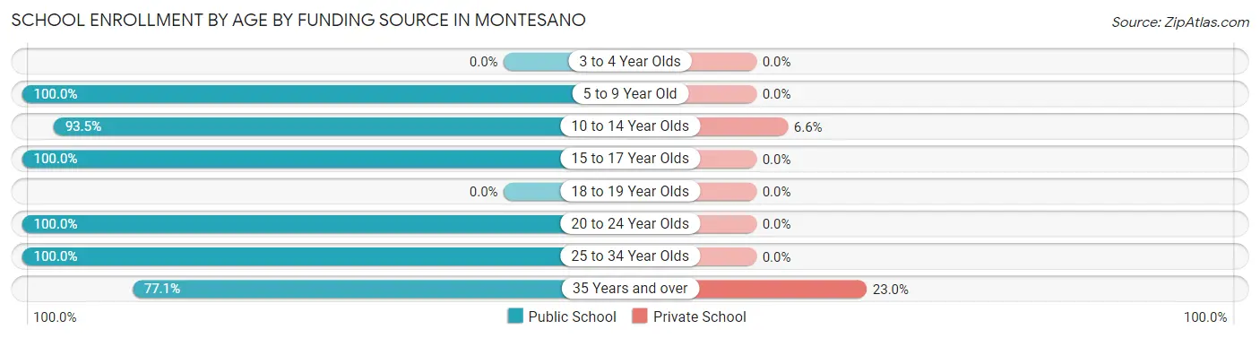 School Enrollment by Age by Funding Source in Montesano