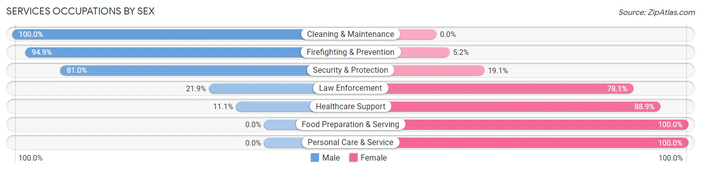 Services Occupations by Sex in Montesano