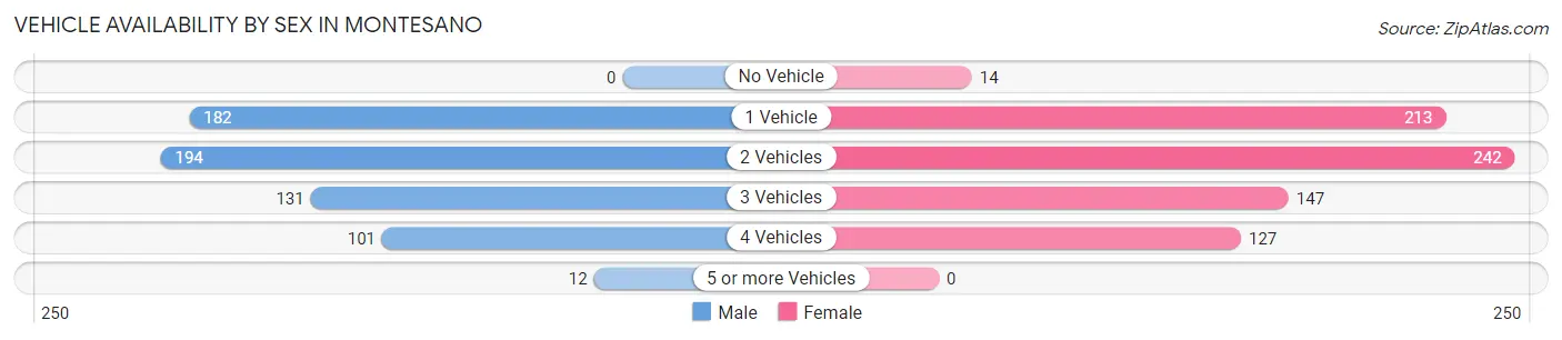 Vehicle Availability by Sex in Montesano