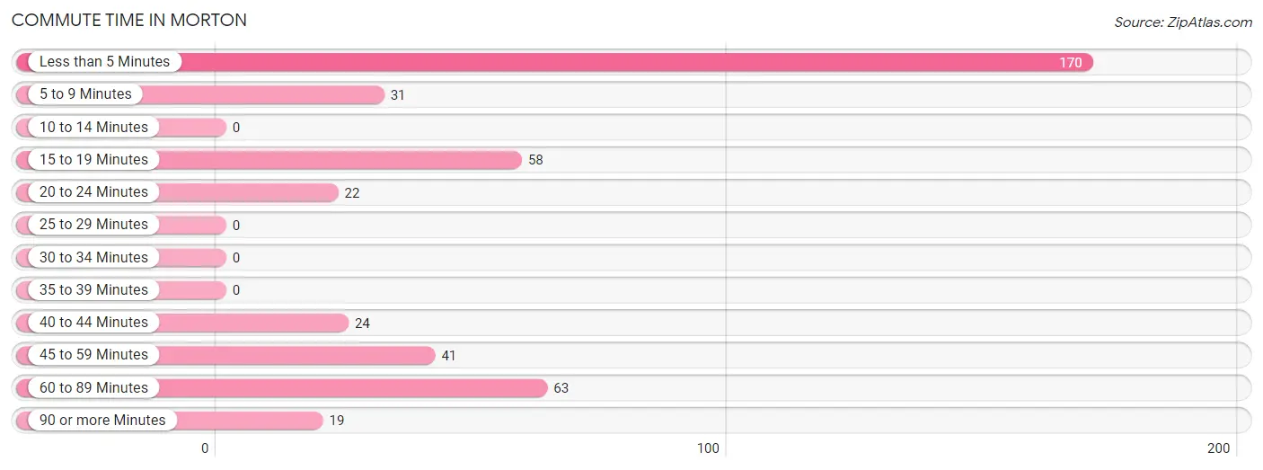 Commute Time in Morton