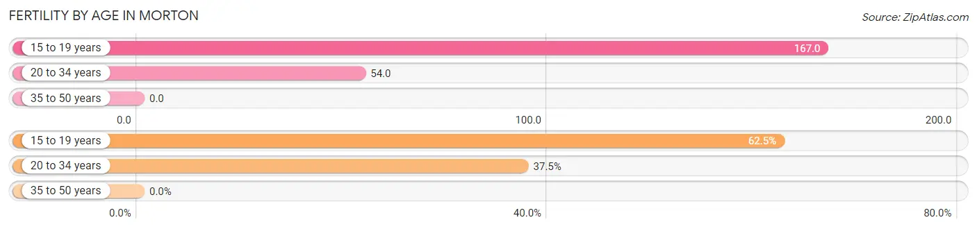 Female Fertility by Age in Morton