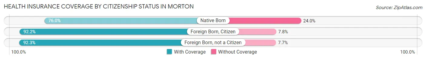 Health Insurance Coverage by Citizenship Status in Morton