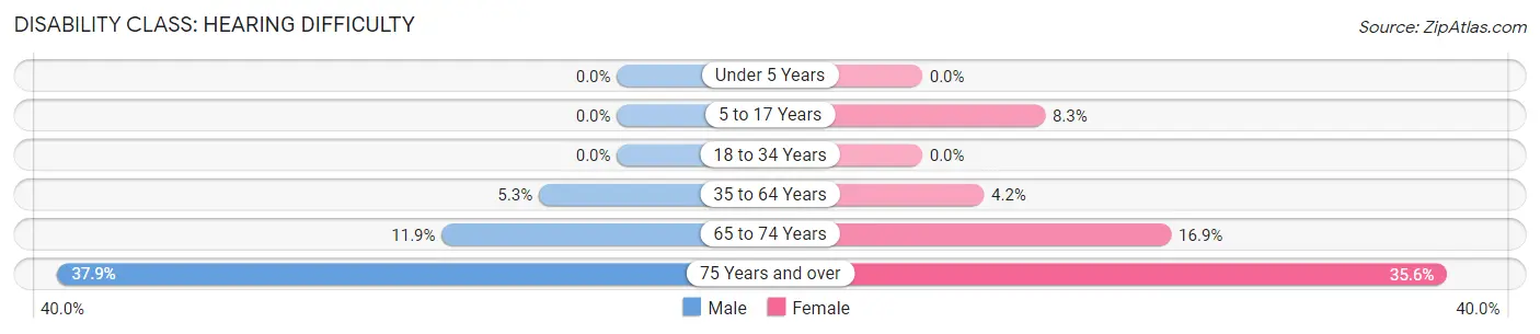 Disability in Morton: <span>Hearing Difficulty</span>