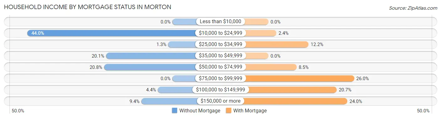 Household Income by Mortgage Status in Morton