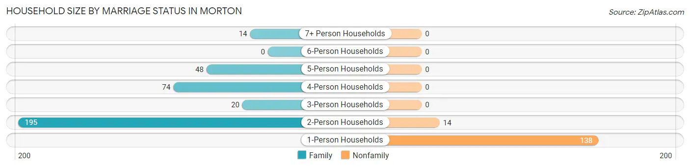 Household Size by Marriage Status in Morton