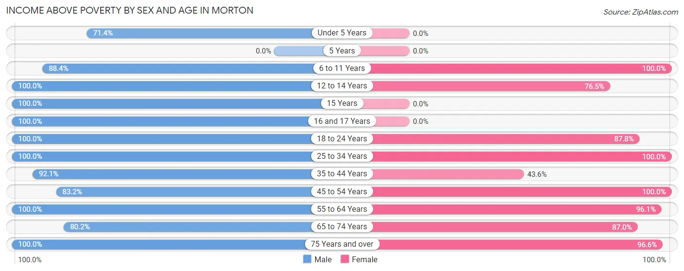 Income Above Poverty by Sex and Age in Morton