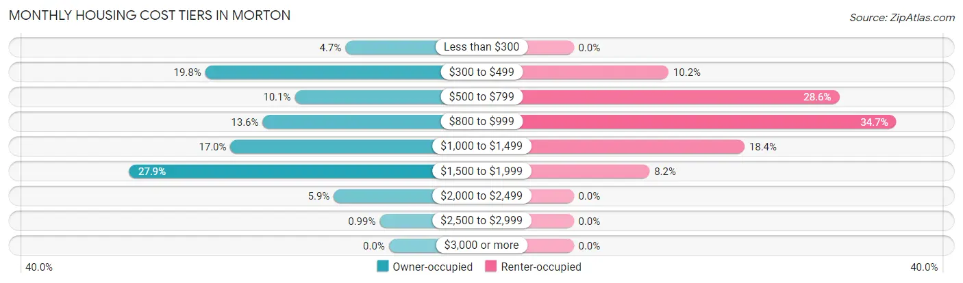 Monthly Housing Cost Tiers in Morton