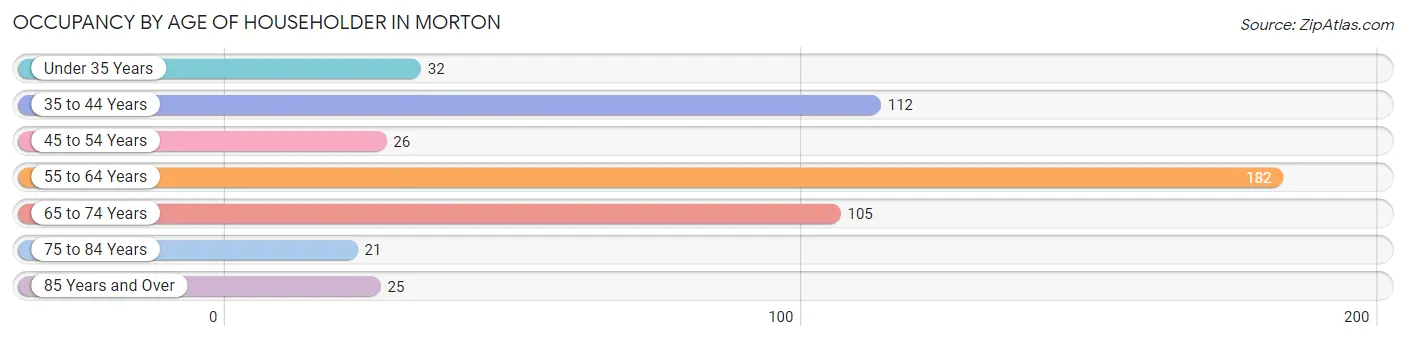 Occupancy by Age of Householder in Morton