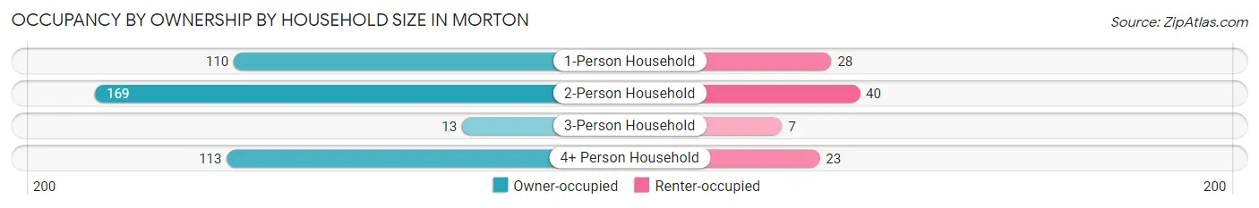 Occupancy by Ownership by Household Size in Morton