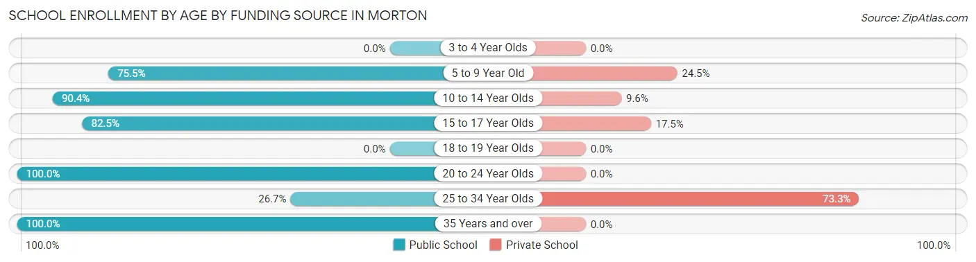 School Enrollment by Age by Funding Source in Morton