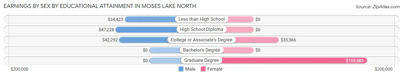 Earnings by Sex by Educational Attainment in Moses Lake North