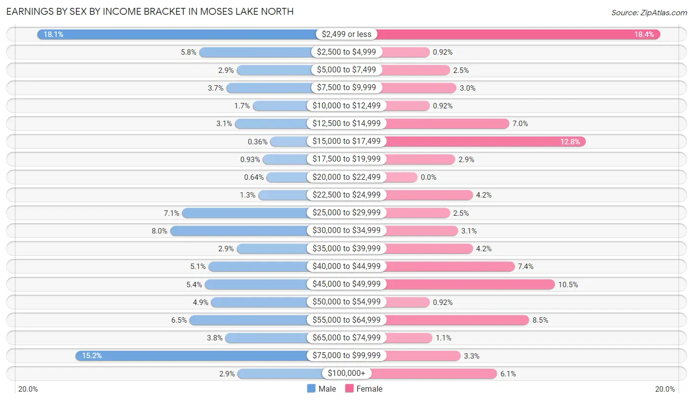 Earnings by Sex by Income Bracket in Moses Lake North