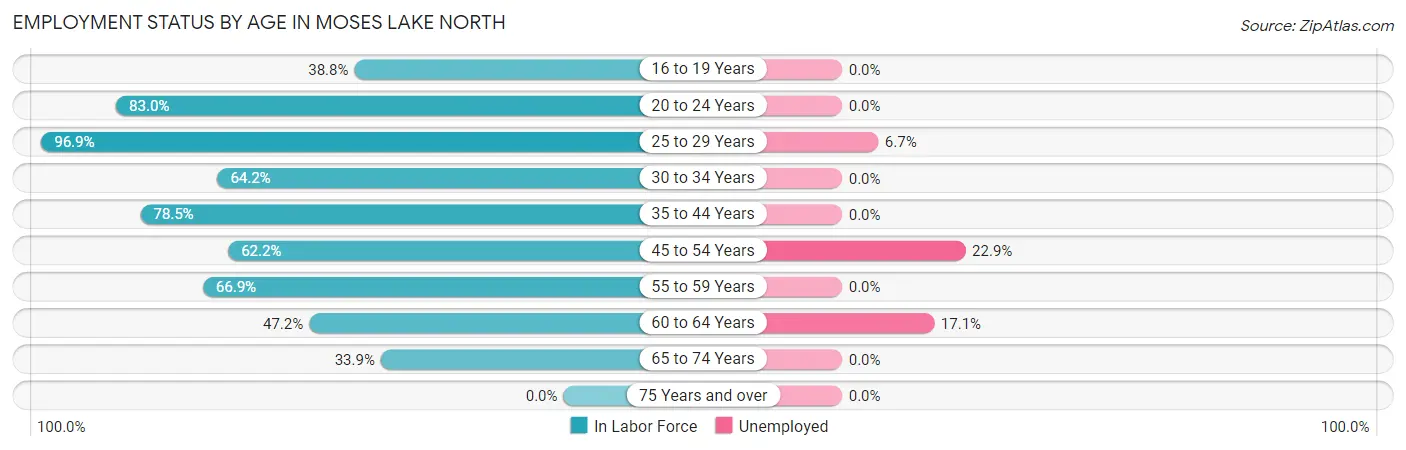 Employment Status by Age in Moses Lake North