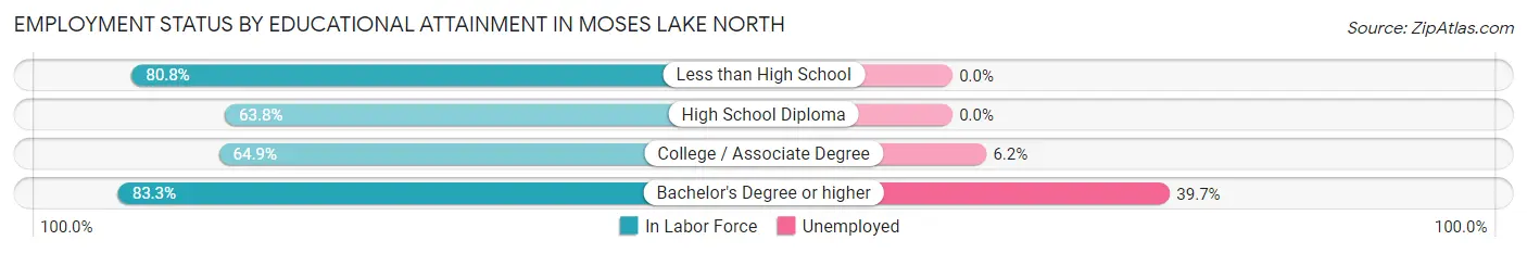 Employment Status by Educational Attainment in Moses Lake North
