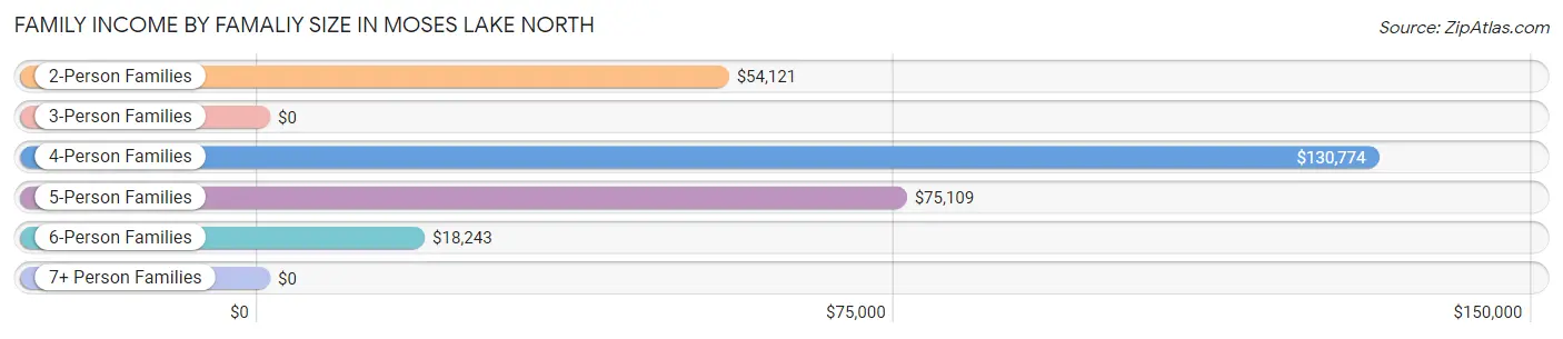 Family Income by Famaliy Size in Moses Lake North