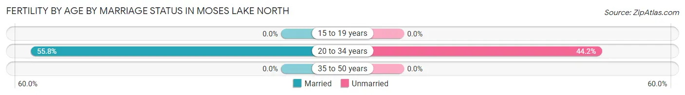 Female Fertility by Age by Marriage Status in Moses Lake North