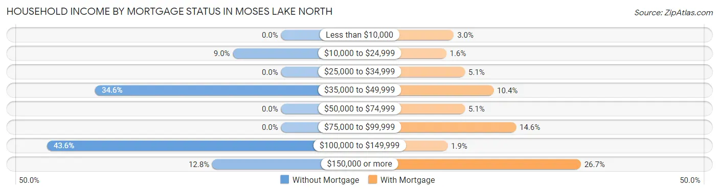 Household Income by Mortgage Status in Moses Lake North