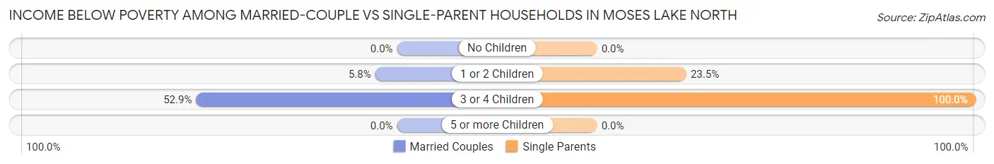 Income Below Poverty Among Married-Couple vs Single-Parent Households in Moses Lake North