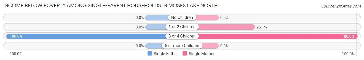 Income Below Poverty Among Single-Parent Households in Moses Lake North