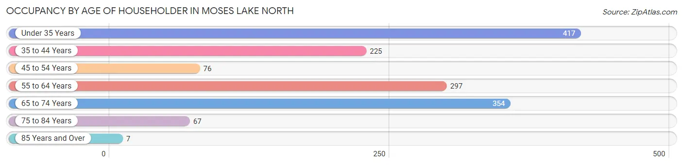 Occupancy by Age of Householder in Moses Lake North