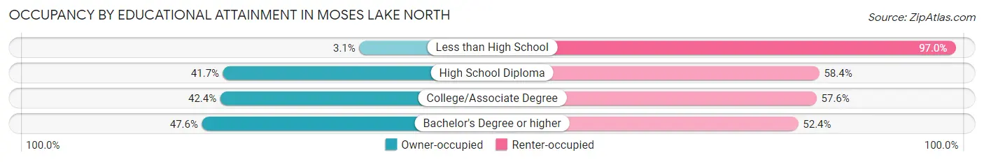 Occupancy by Educational Attainment in Moses Lake North