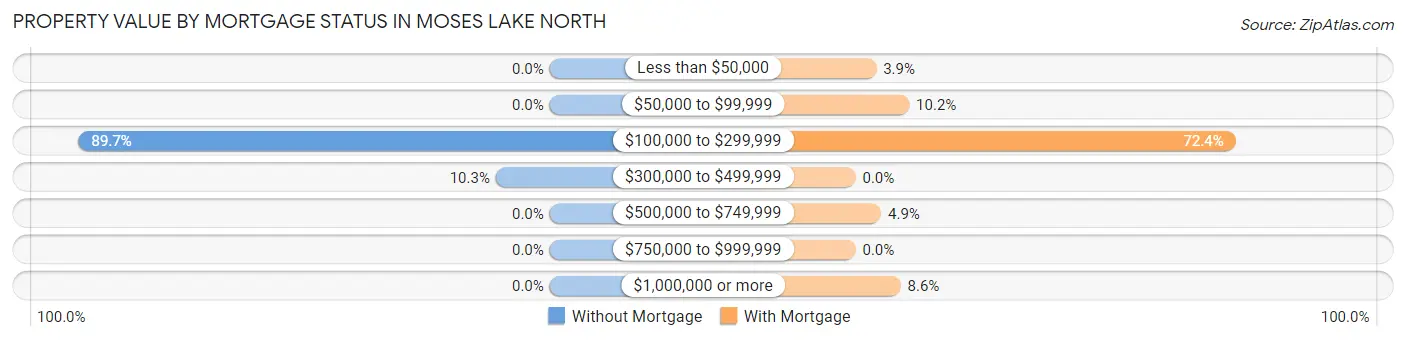 Property Value by Mortgage Status in Moses Lake North