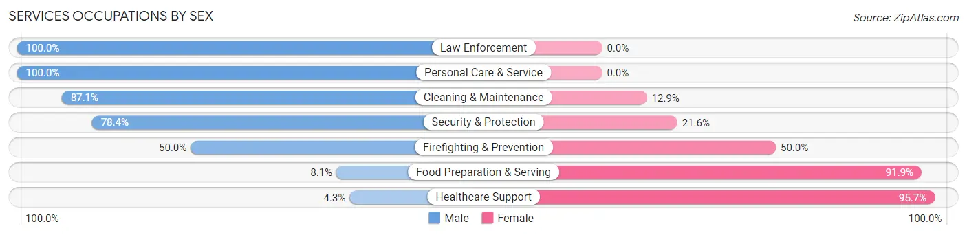 Services Occupations by Sex in Moses Lake North