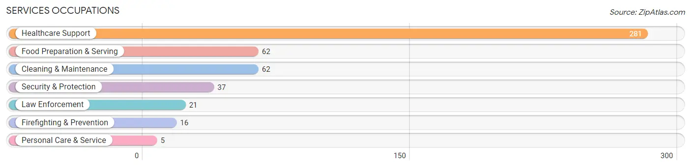 Services Occupations in Moses Lake North