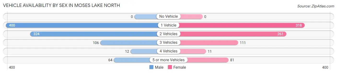 Vehicle Availability by Sex in Moses Lake North
