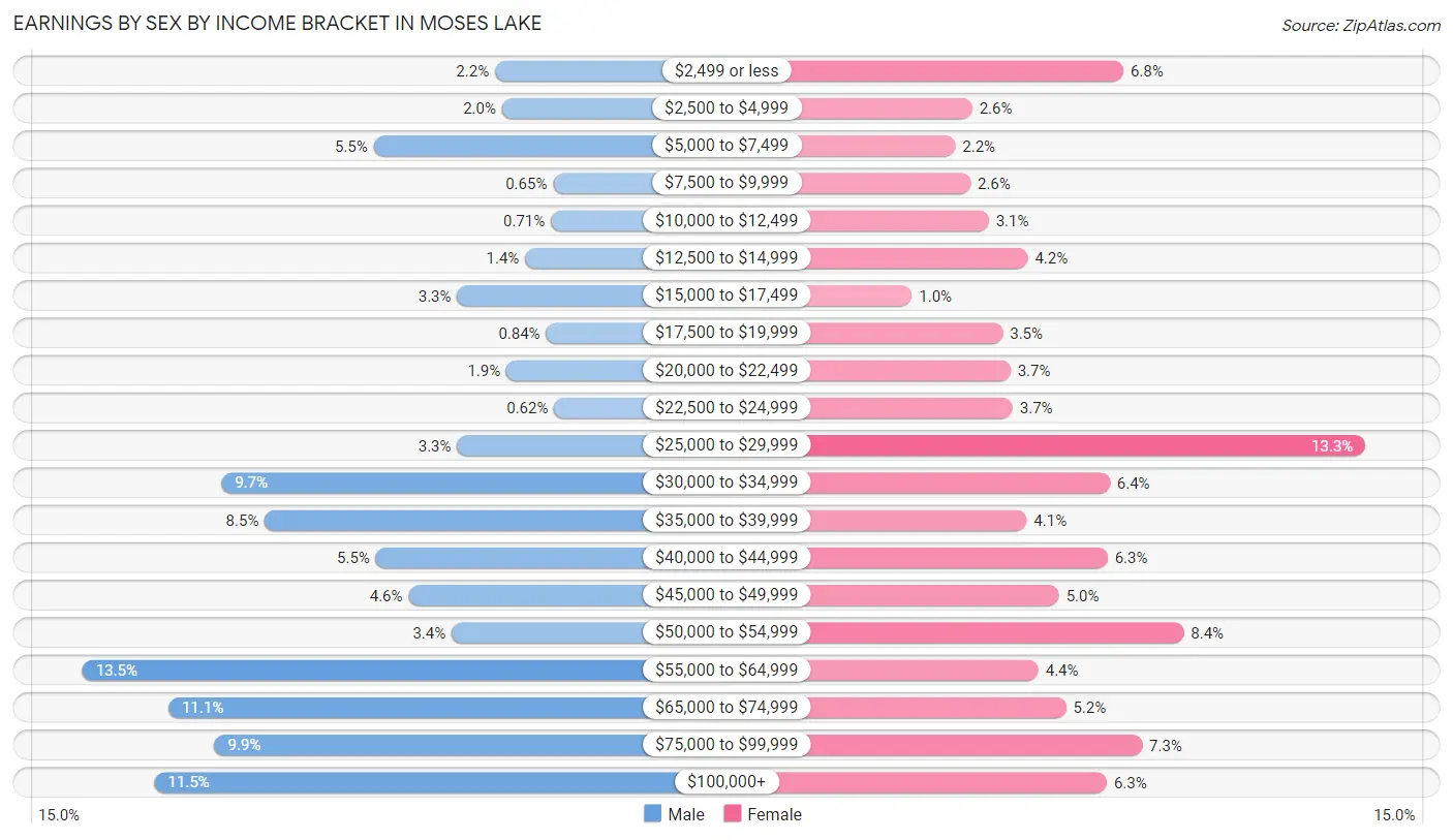 Earnings by Sex by Income Bracket in Moses Lake