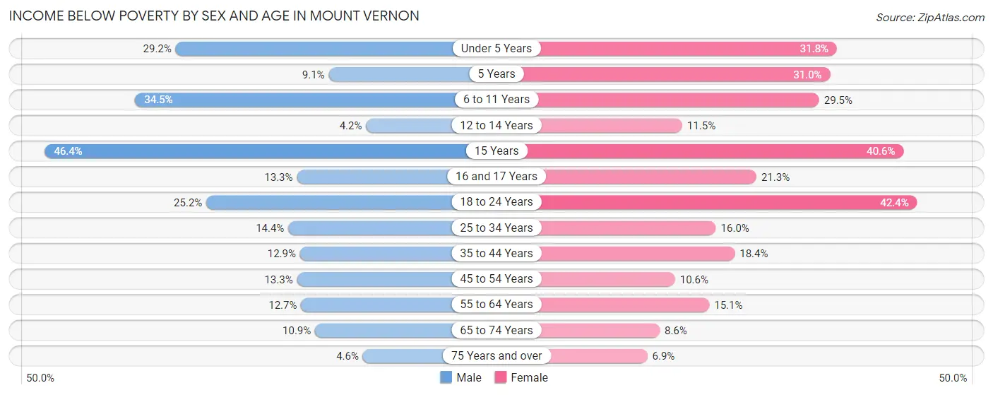 Income Below Poverty by Sex and Age in Mount Vernon