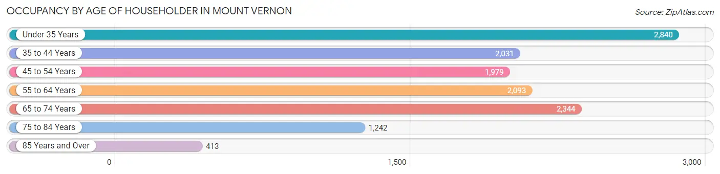 Occupancy by Age of Householder in Mount Vernon