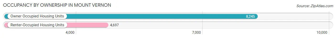Occupancy by Ownership in Mount Vernon