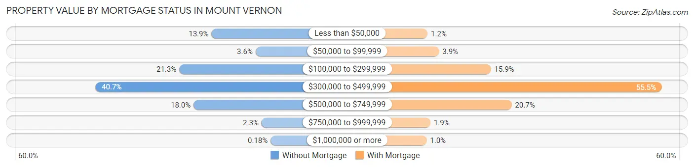 Property Value by Mortgage Status in Mount Vernon