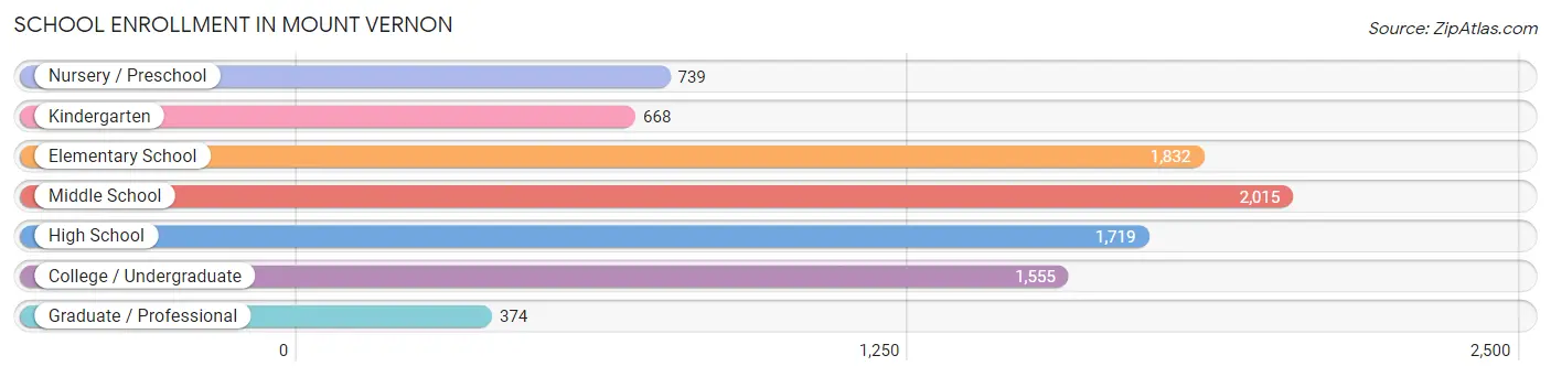 School Enrollment in Mount Vernon